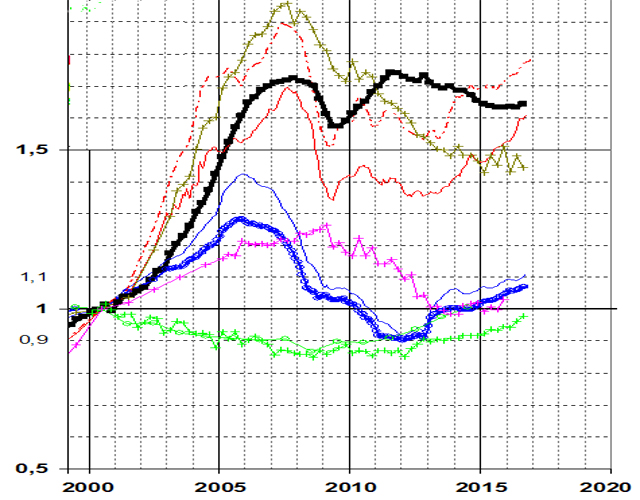Ratio Comparison. Thick Blue Line Represents U.S. and Thick Black is France (Source: CGEDD)